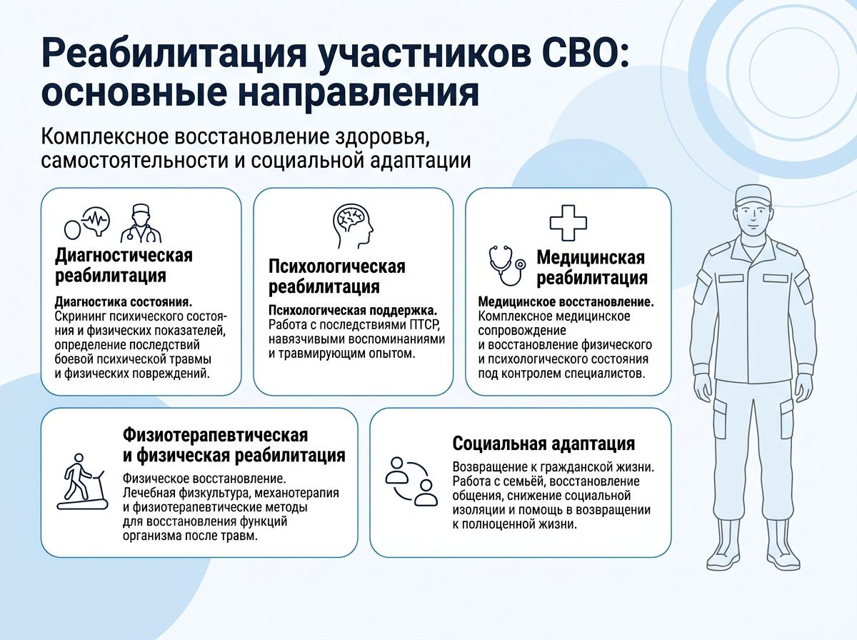 Реабилитация участников СВО в Норильске инфографика